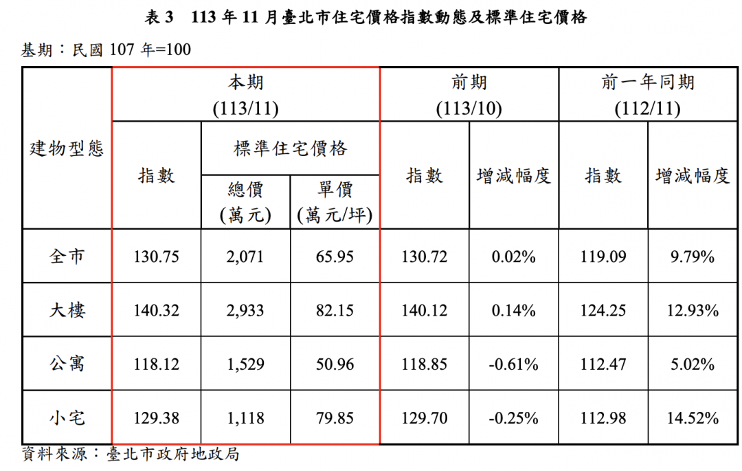 官方數據曝！北市交易額大減5成 「兩產品」房價連兩月下跌