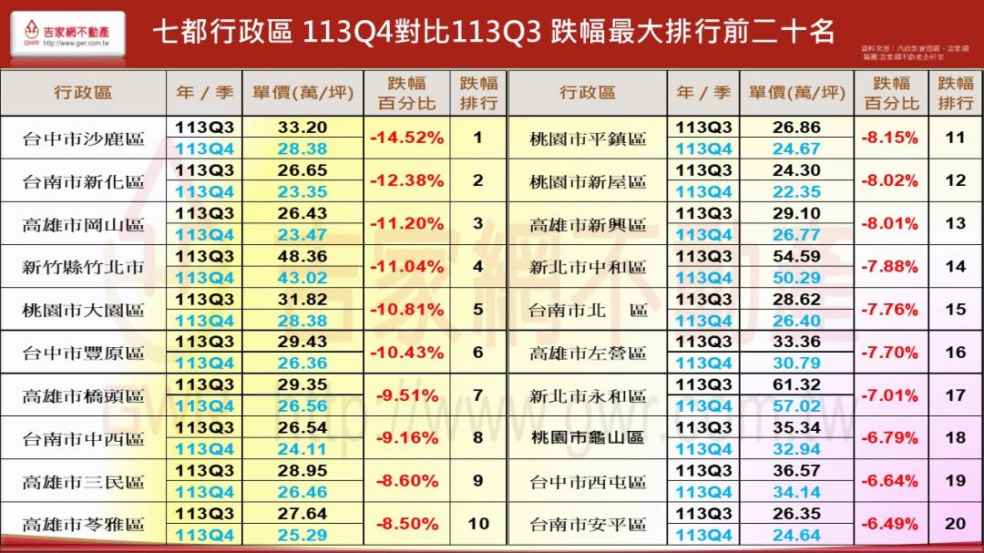 金龍海嘯後...南高各區房價全軍覆沒 專家：7年多頭宣告結束