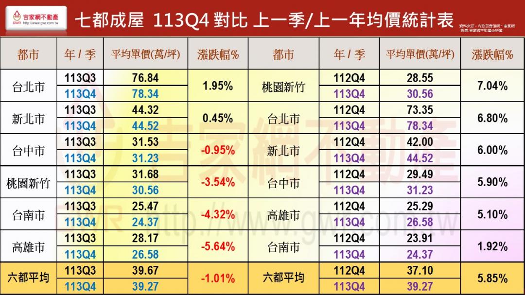 金龍海嘯後...南高各區房價全軍覆沒 專家：7年多頭宣告結束