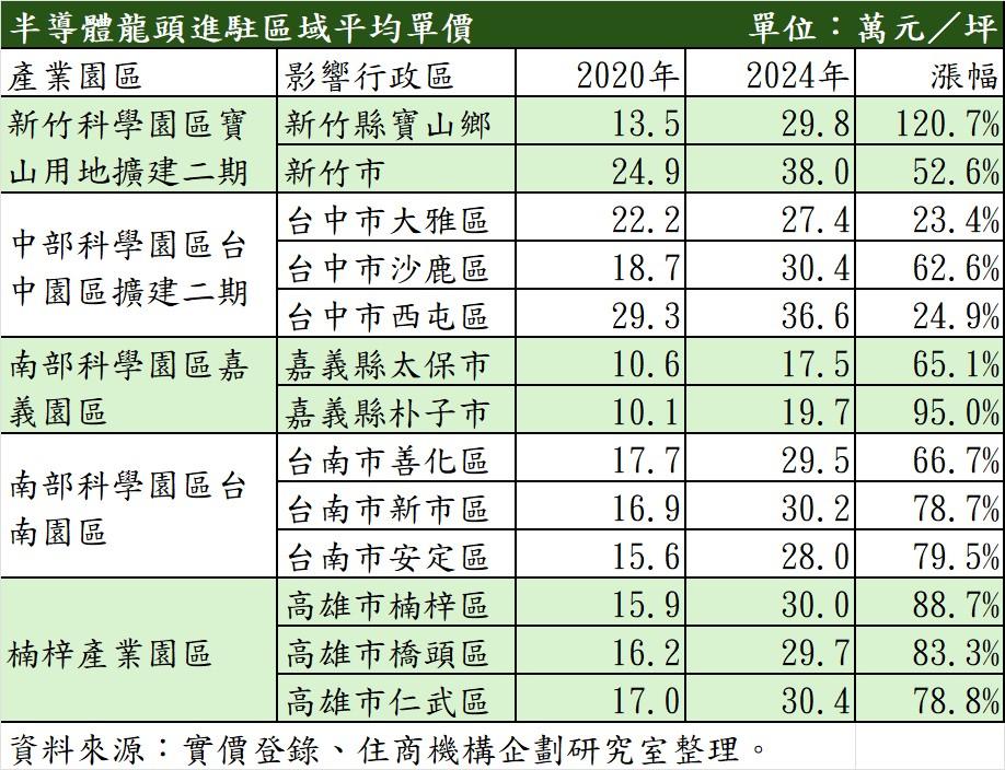 台積電加碼赴美、半導體概念宅GG？ 數據揭「這兩區」房價已翻倍