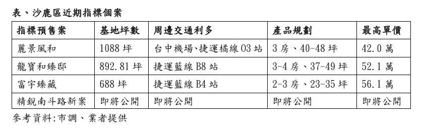 台中版航空城 這一區房市引大型建商插旗