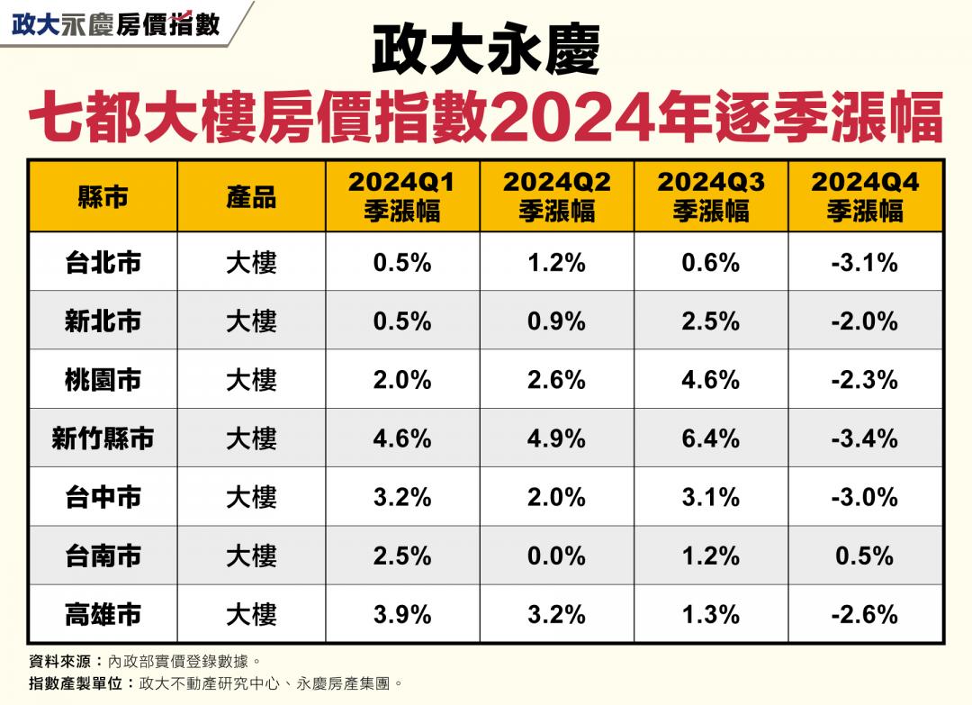 房價反轉難擋！七都僅台南守住 「這縣市」跌3.4％最多