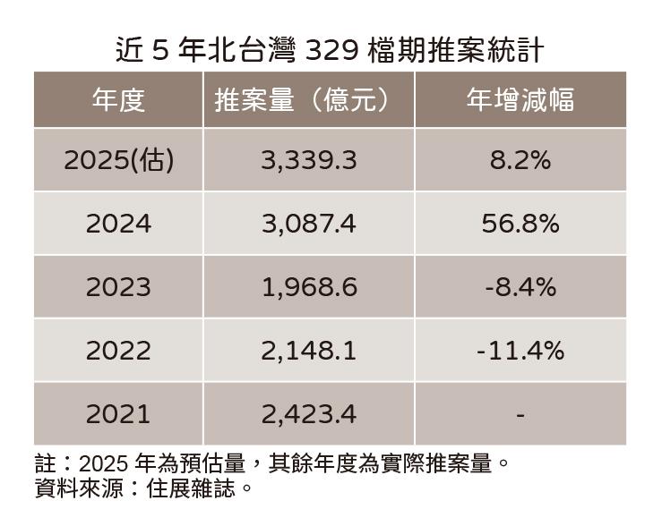 沒人買也要推！北台329檔破3千億續創新高 專家：恐後繼無力