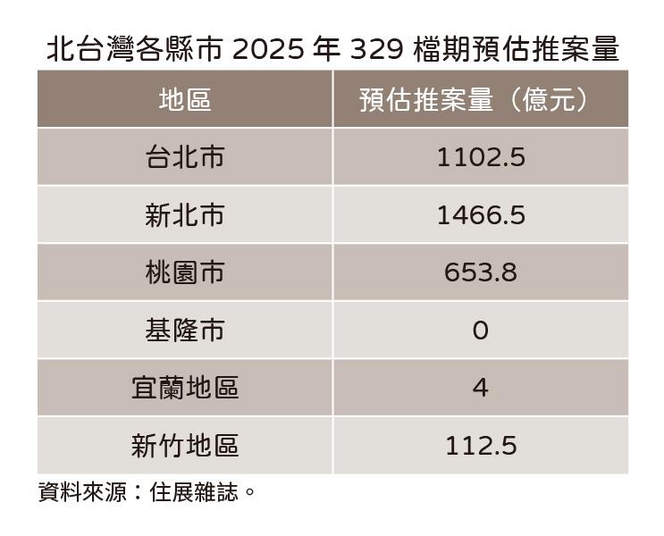 沒人買也要推！北台329檔破3千億續創新高 專家：恐後繼無力