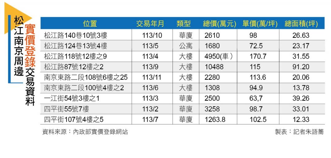 【台北】松江南京生活圈 商辦交易熱 住宅新案站穩百萬