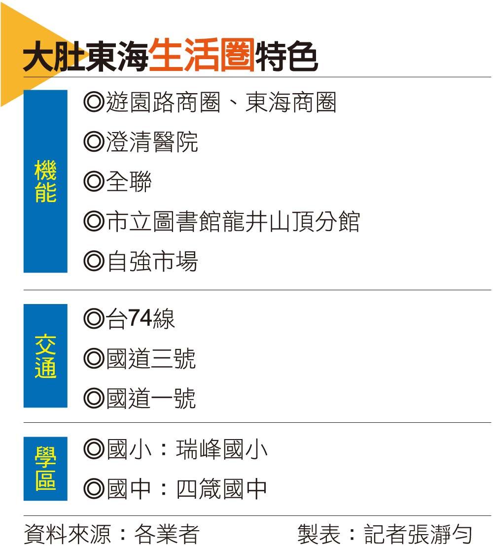 【台中】中部科學園區帶動 拉抬大肚單價、大樓產品崛起