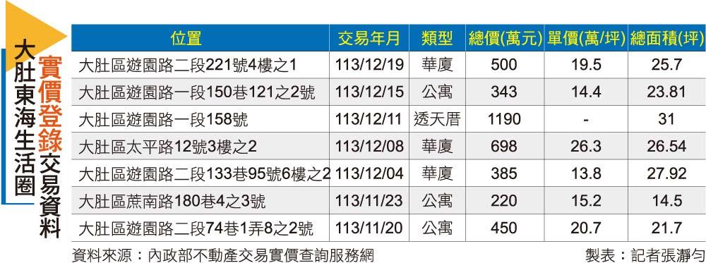 【台中】中部科學園區帶動 拉抬大肚單價、大樓產品崛起