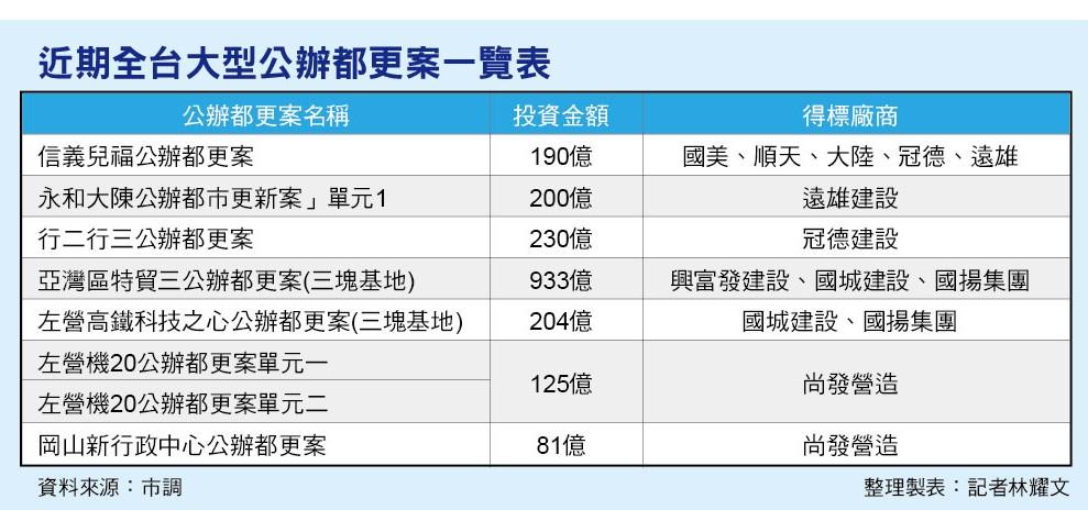  全台都會區公辦都更大爆發   大面積公有地成建商取得大基地推案重要管道