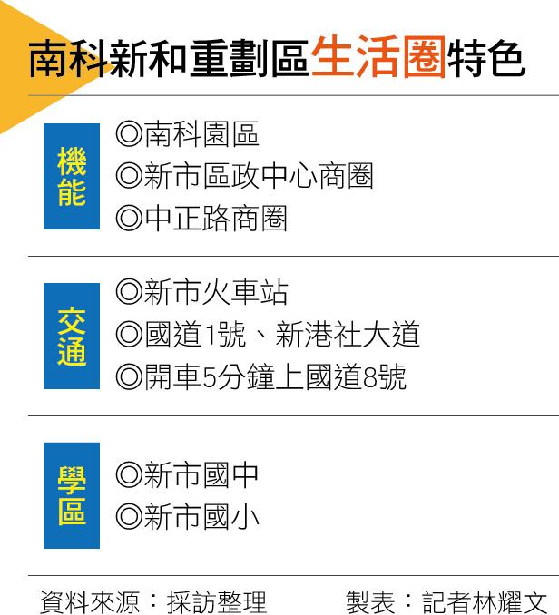 【台南】與南科比鄰  擁交通與商圈  南科新和重劃區生活圈引科技新貴進駐