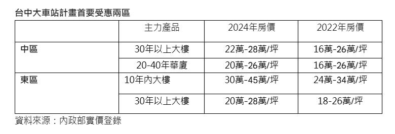 台中市中心還有低基期區？專家狂推這二區將重返光榮