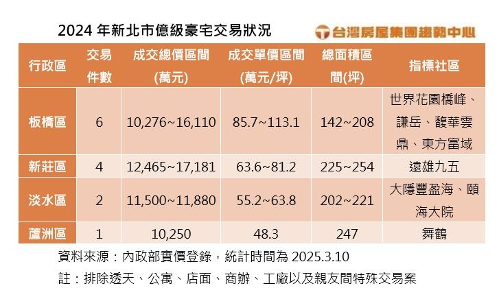 新北豪宅突破天價！淡水這一案重返6字頭 屋主卻沒賺錢？