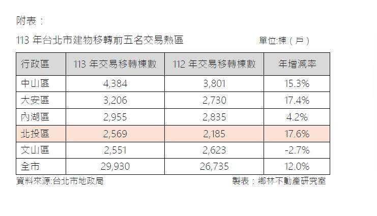 科技菁英買房最重視這關鍵 推動台北市這一區躍交易前五強