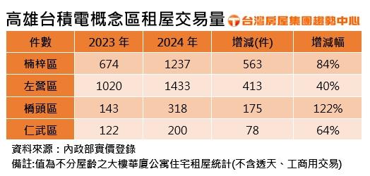 台積電楠梓設廠人來了！台積電概念區租屋量增翻倍！台積租屋客最愛這種房