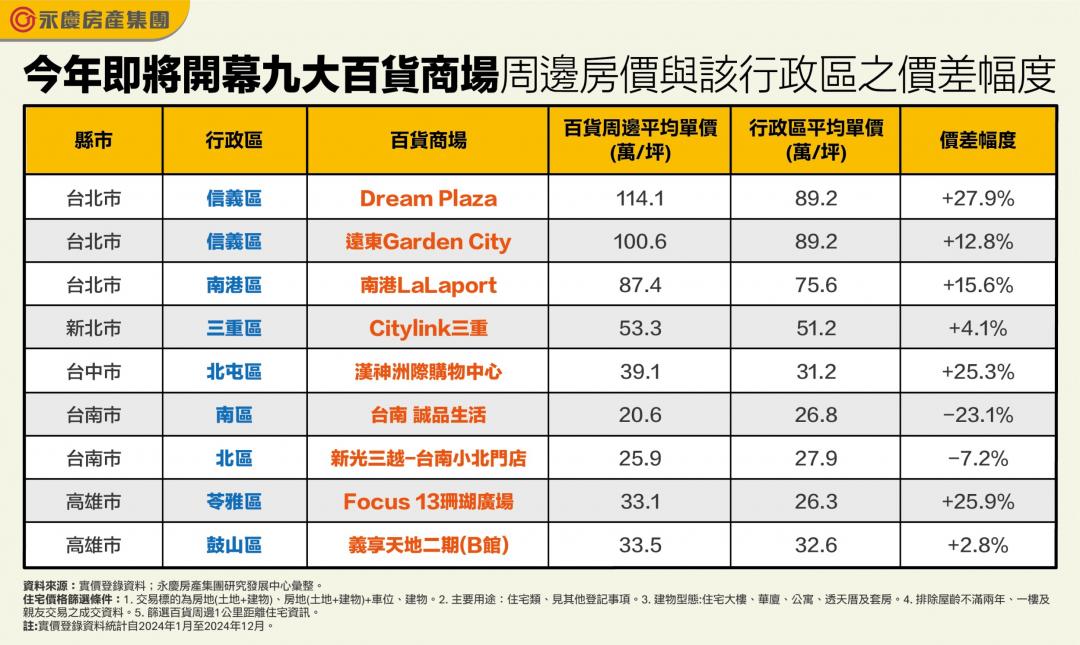 百貨商場加持房價高一截 這一都竟然還有2字頭甜甜價？