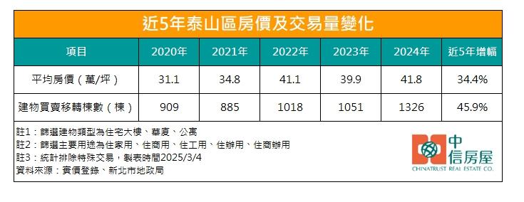 泰山靠「這重劃區」房價衝7字頭 專家曝：這裡還有高CP值可選