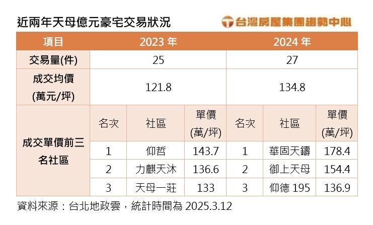 辜家轉手賣掉11年天母豪宅 帳面增值3千萬