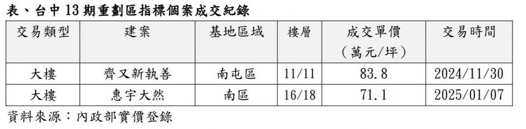 南台中新戰區成形 大咖搶布局這一區