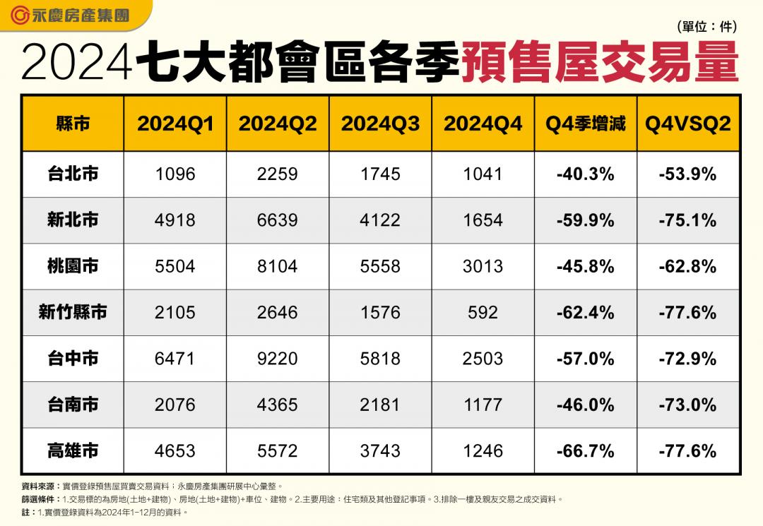 買方市場來了！七都預售交易季減4成 議價時機曝光