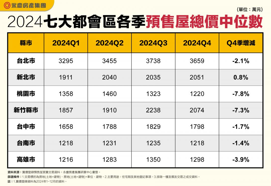 買方市場來了！七都預售交易季減4成 議價時機曝光