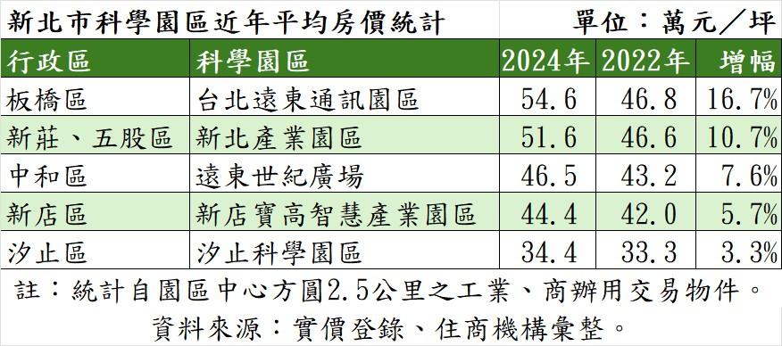 驚人！威剛賣中和商辦 持有6年獲利1.3億 專家：政府「打住不打辦」