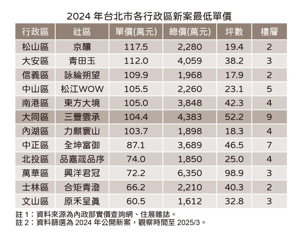 北市買房有望？ 北市「這兩區」新案還有6字頭