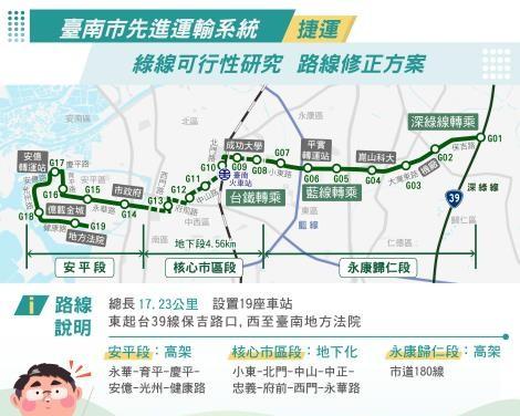 台南捷運綠線終於完成可行性研究修正成果，規劃東起市道180與台39路口，往西串連平實轉運站、台鐵台南車站，行經舊城區、市議會至安平地方法院，全長約17.23公里，規劃設置19站，其中地下化路段由小東公園至水萍塭公園，約4.56公里，共6個地下車站。(圖:南市府提供)