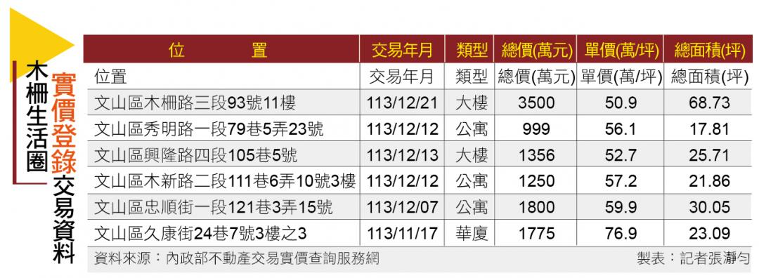 【台北】木柵生活圈 啟動軌道建設 助攻房價站上百萬