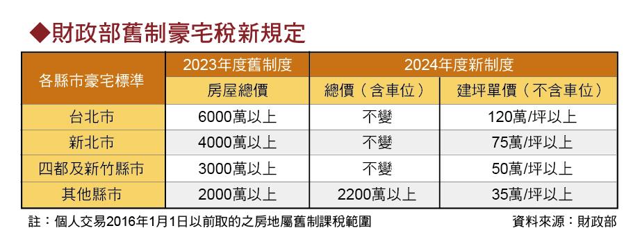 高價住宅新制標準上路 影響範圍、課稅標準一次看