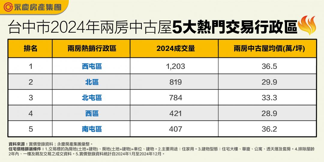 2房小宅盛行 台中5區賣爆 「這區」年賣逾1200戶