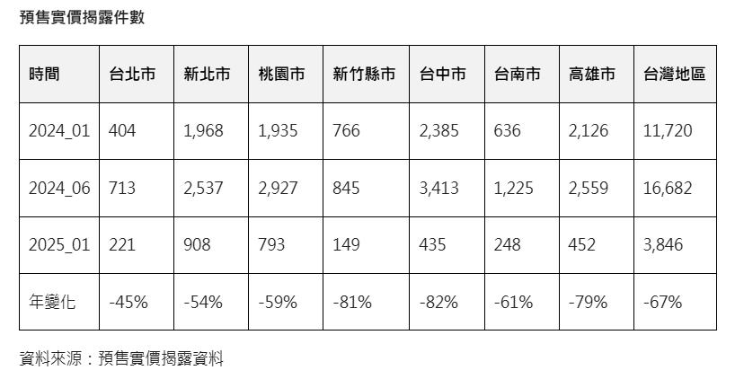 台積電光環失靈？三大科技都會區預售年減近8成跌落神壇