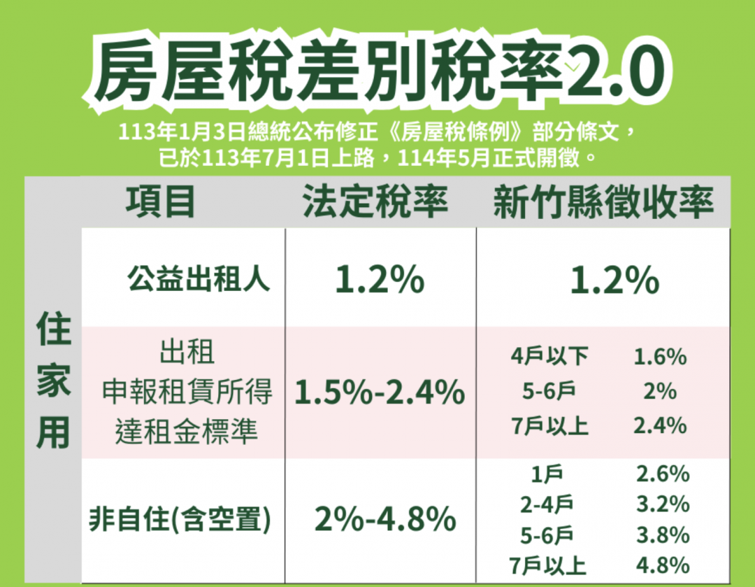 房屋空置不如出租！稅率最多差2.4% 稅務局算給你看