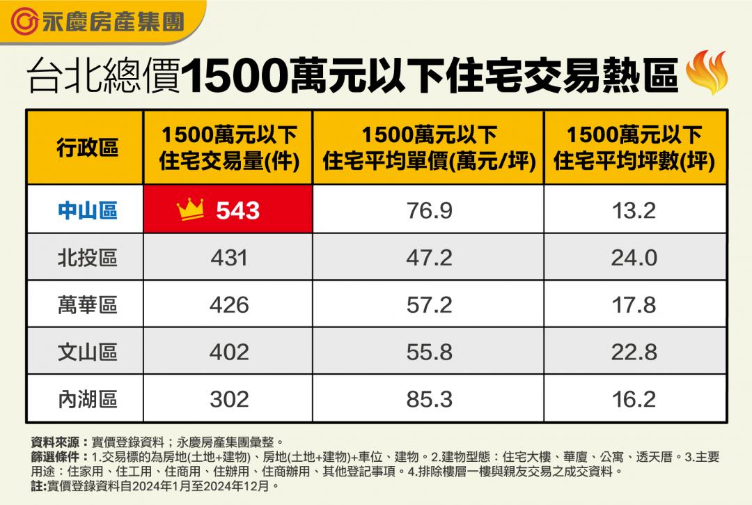 總價1500萬元也能買北市蛋黃區 「這區」每天成交1間以上