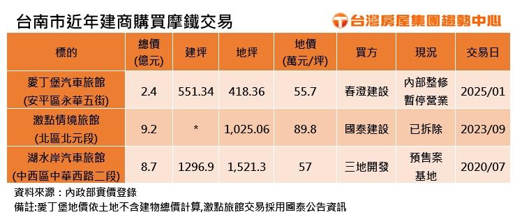 情侶回憶又再少一間！台南安平「愛丁堡汽車旅館」2.4億元由在地建商買下