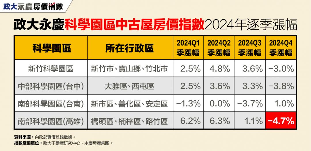 「園區宅」光環退色？最新數據曝 竹科、中科、高雄房價全下跌