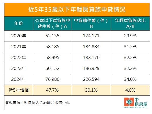 新青安給底氣！35歲以下房貸族5年增近5成 專家提醒「2重點」