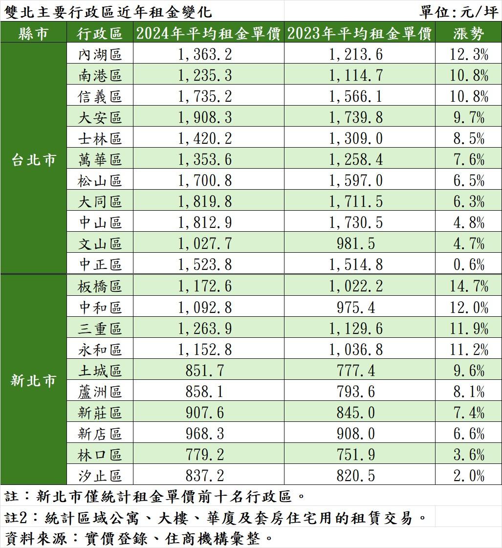 啞巴兒子全在這！雙北「這7區」租金漲勢破1成