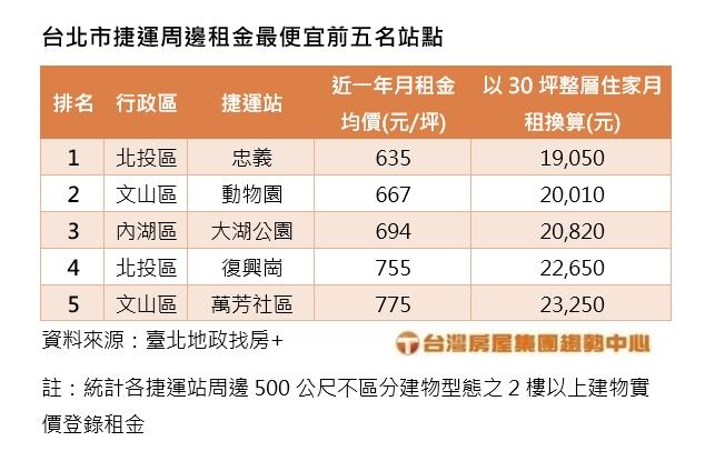 台北「甜甜價租金」 這站周邊30坪2萬有找