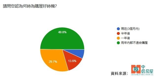 何時是最佳購屋時機？近8成民眾一致選「這時間」