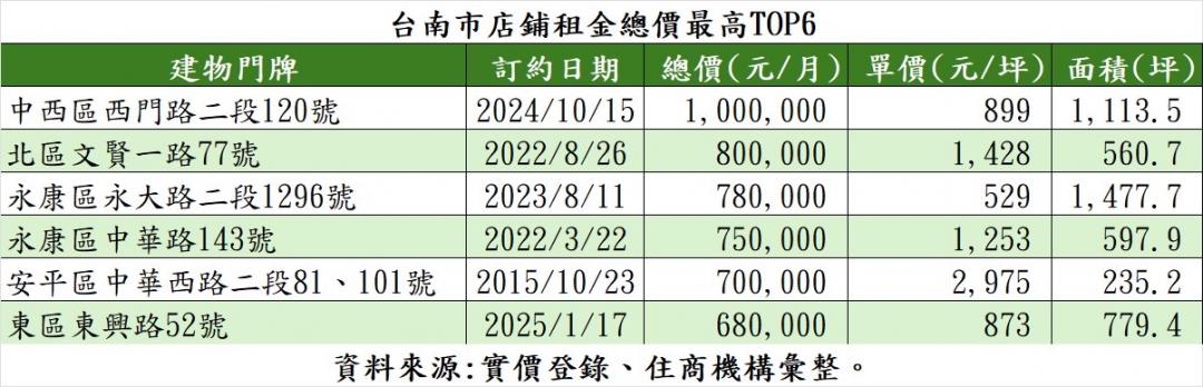 台南東區文教風氣鼎盛  優質學區帶動  租金店王與最高價住宅大樓皆現身