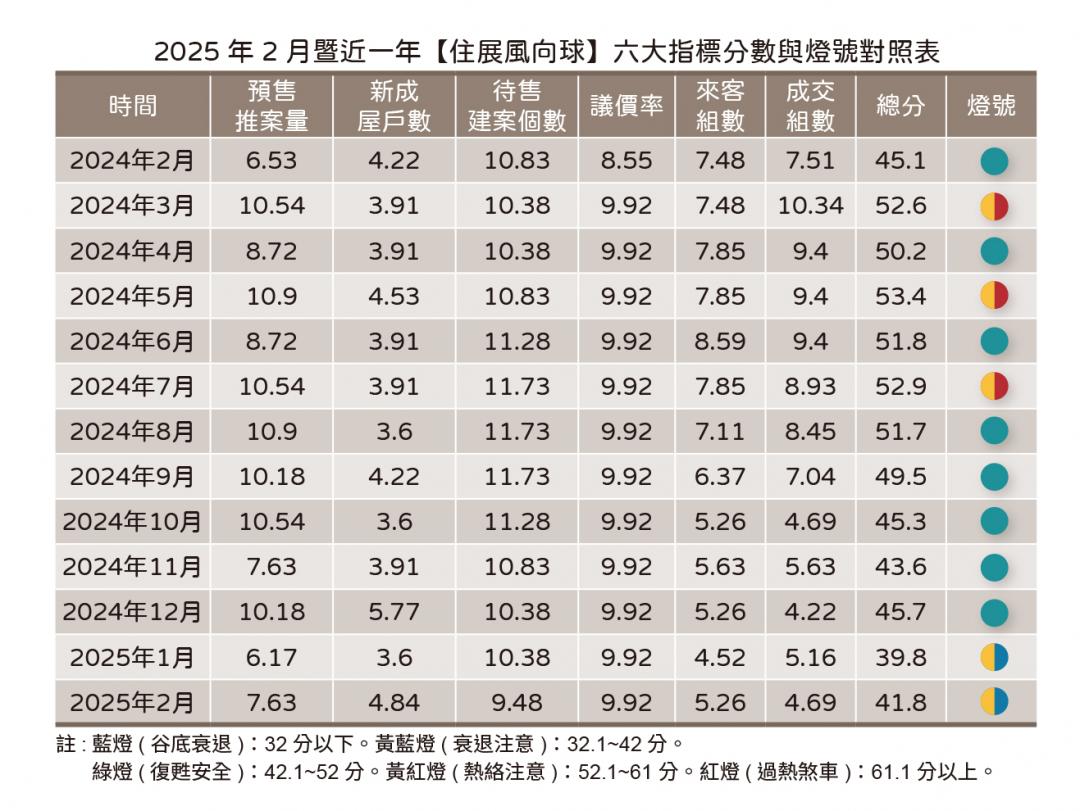 央行無須出手 北台2月房市持續衰退 專家：供需背離賣壓現 　