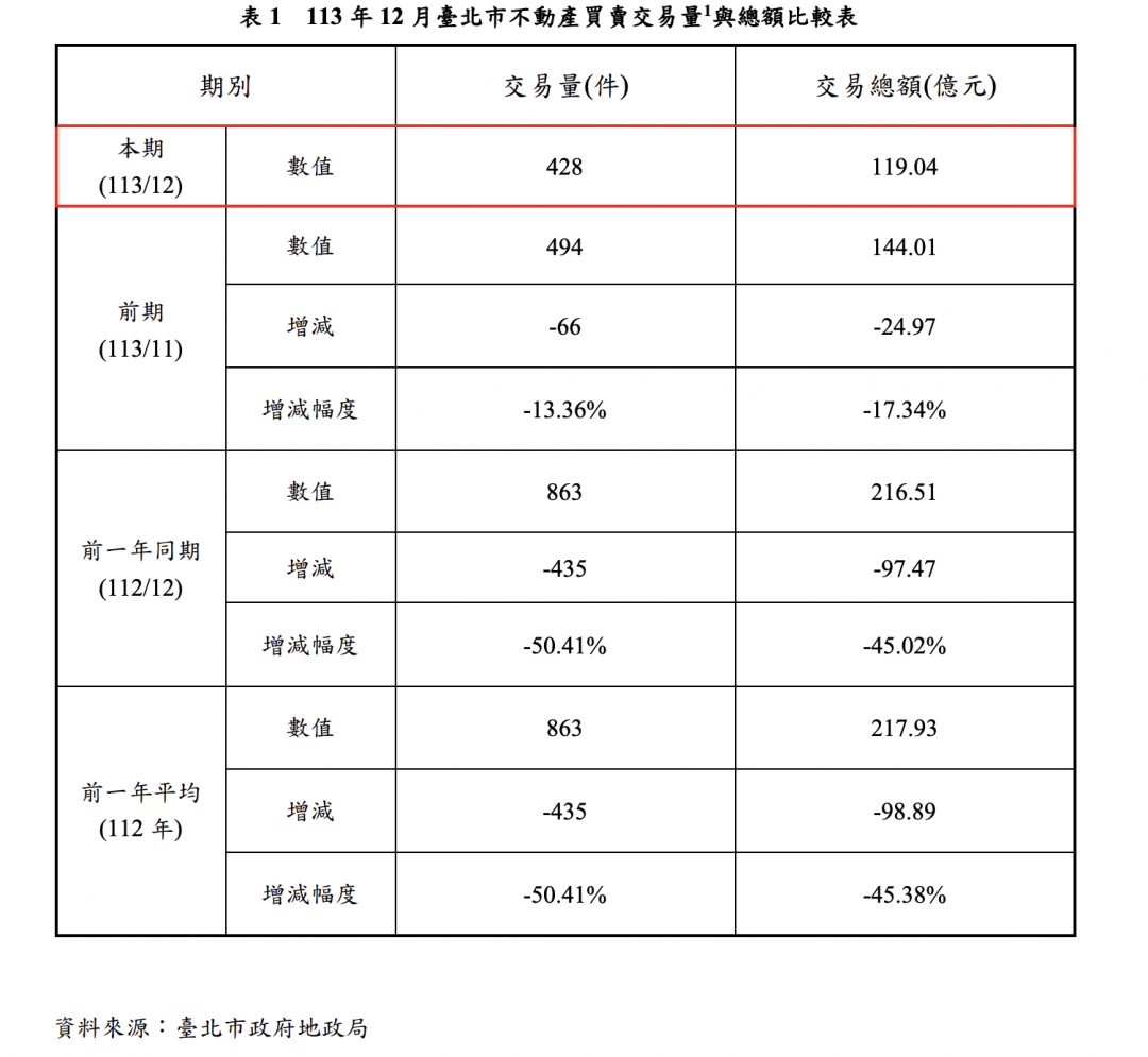 不敵央行打炒房 北市房價鬆動「這產品」領跌