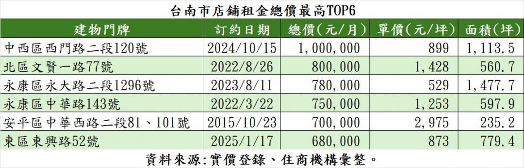 月捧68萬租金進駐 補習班成台南東區店王