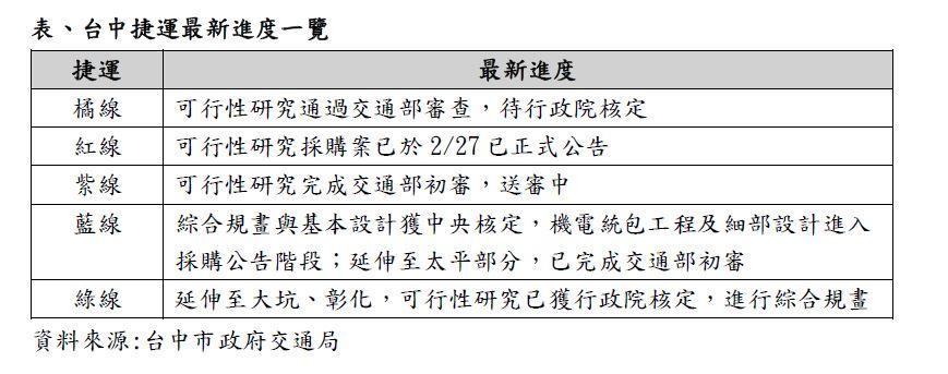 台中下一條捷運熱點！建商提早佈局 還有4字頭甜甜價