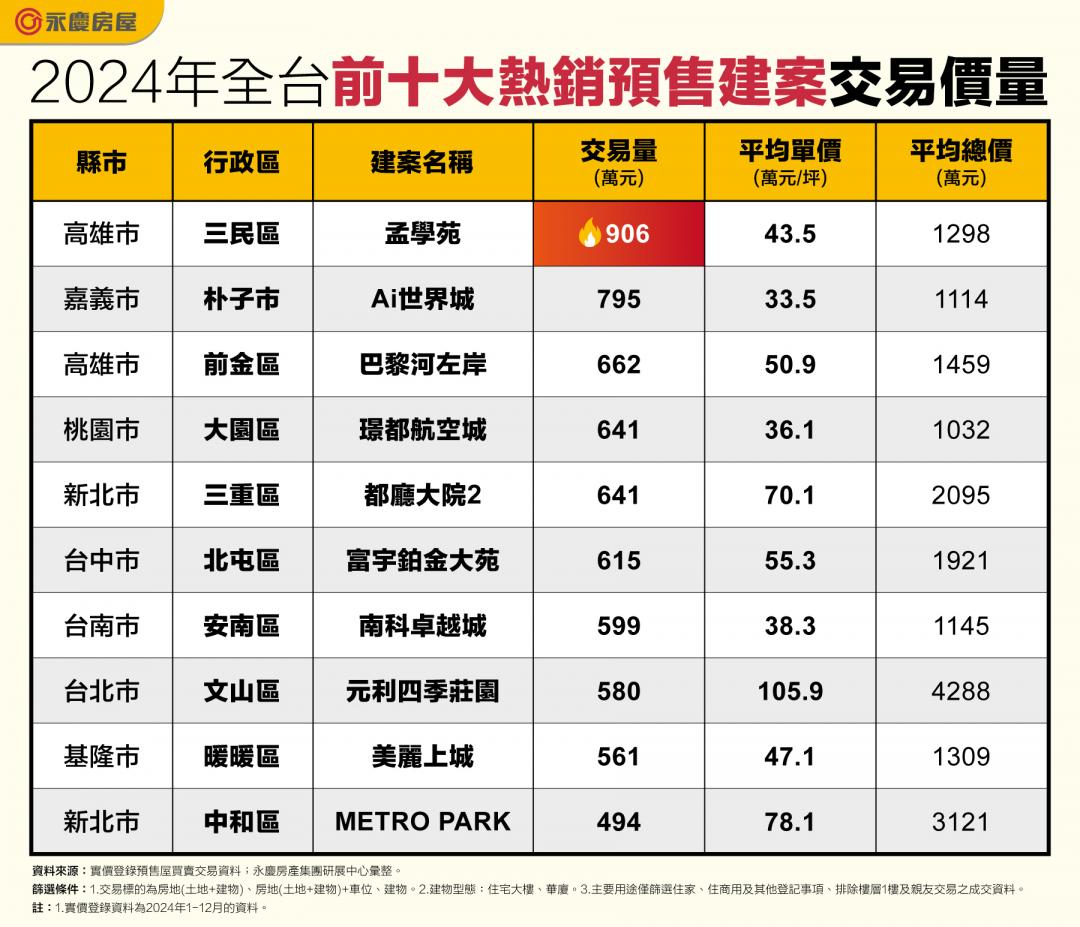 2024年十大熱銷預售案出爐！七都以外蛋殼區這二案意外上榜