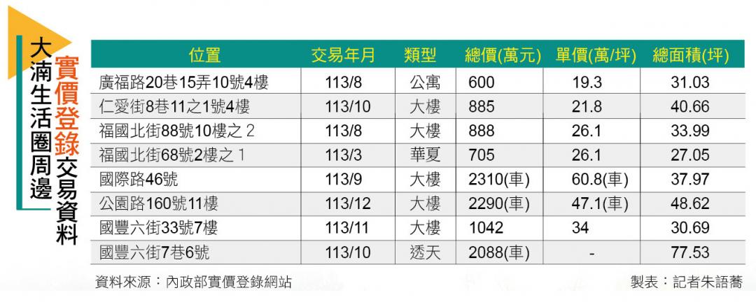 【桃園】八德大湳生活圈 綠線開通在即 房價起漲