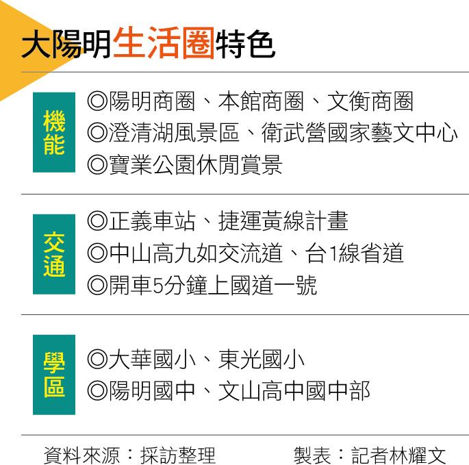 【高雄】捷運路網與成熟商圈、優質學區加持 大陽明生活圈輕豪宅市場潛力十足