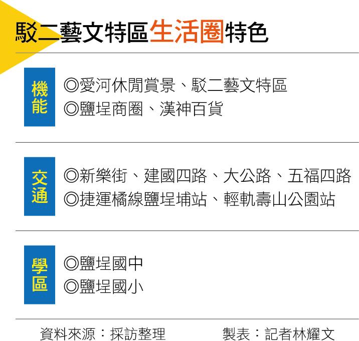 【高雄】綠地水景藝文氛圍  駁二藝文特區生活圈  景觀輕豪宅大樓新熱區 