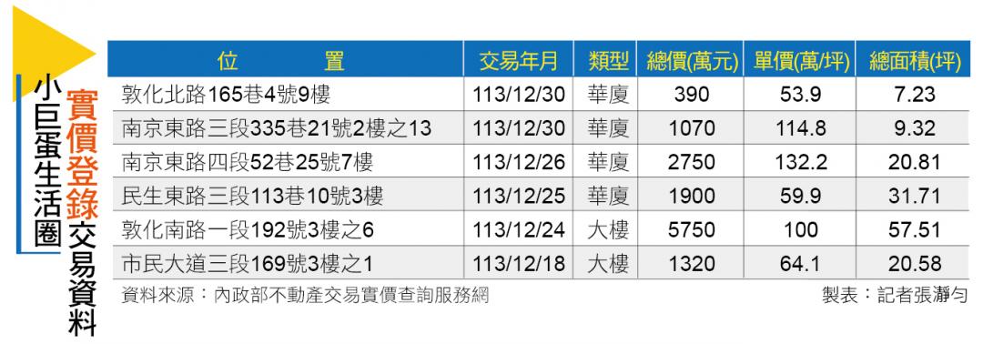 【台北】小巨蛋生活圈 學區、商業雙優勢吸引買氣