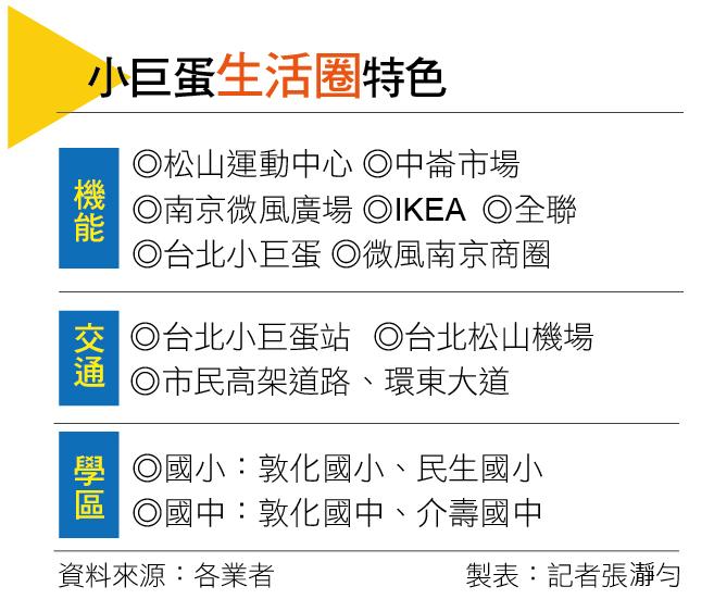 【台北】小巨蛋生活圈 學區、商業雙優勢吸引買氣