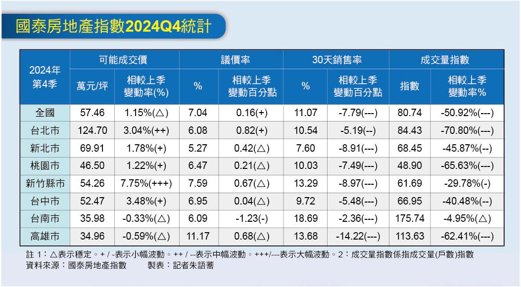 買方市場到！屋主讓步、建商贈禮促成交 購屋進場大膽議價